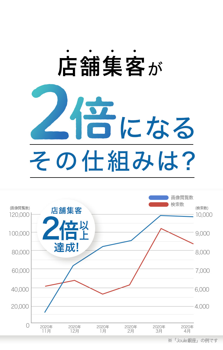 店舗集客が2倍になる仕組みは？