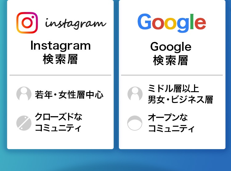 Instagram⇔Google